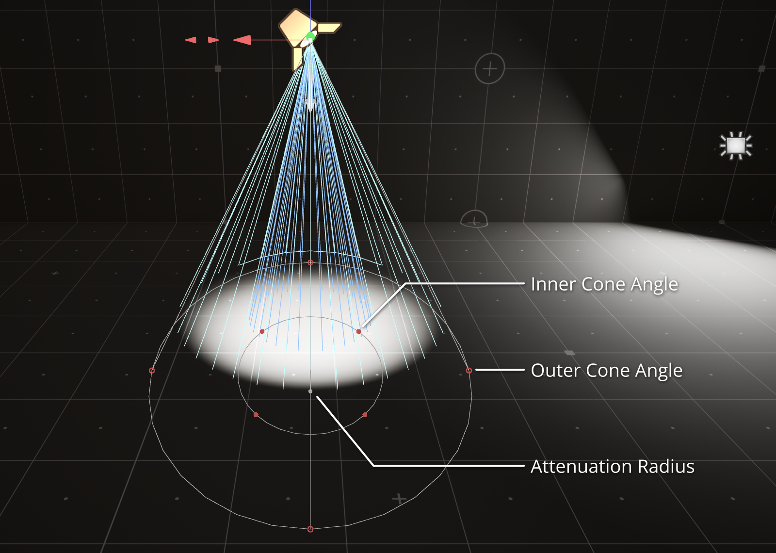 A selected Spot Light: labelled handles Outer Cone Angle — an outlined circle on the circle at the end of the cone, Inner Cone Angle — a filled circle, and Attenuation Radius — the circle on the light axis